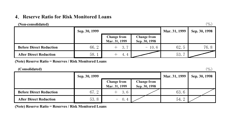 Reserve Ratio for Risk-Monitored Loans