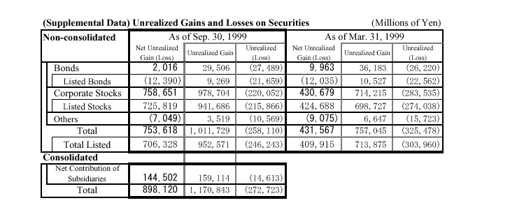 (Supplemental Data) Unrealized Gains and Losses on Securities