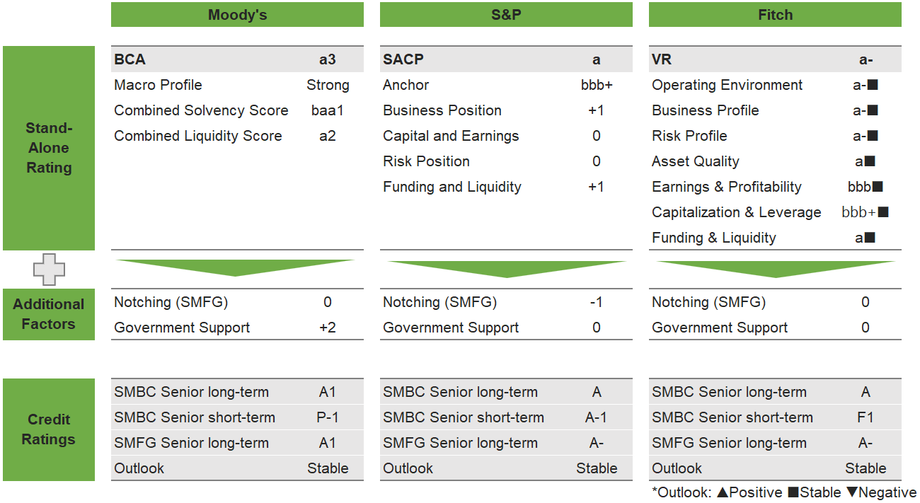 Credit rating composition