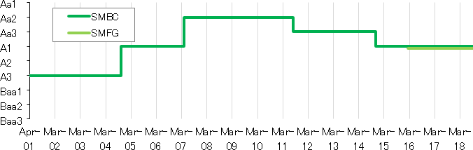 Moody's Long-term Credit Rating