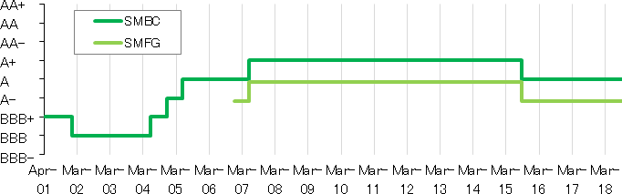 S&P Long-term Credit Rating