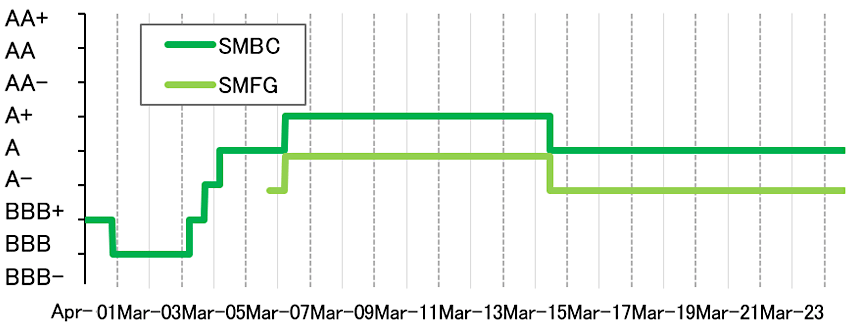 S&P Long-term Credit Rating