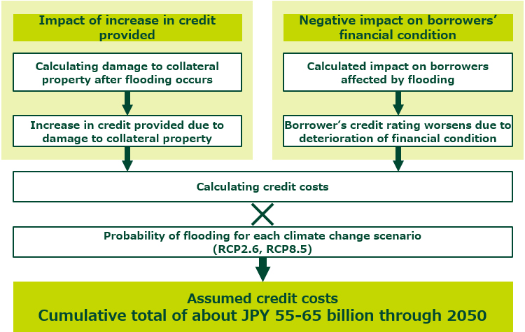 Response To Climate Changeworking On Tcfd Recommendations Sumitomo