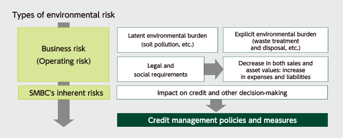 Environmental Risks