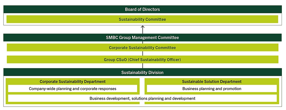 Structure to discuss, implement and manage our sustainability measures
