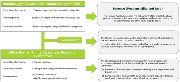System for Promoting Human Rights Awareness