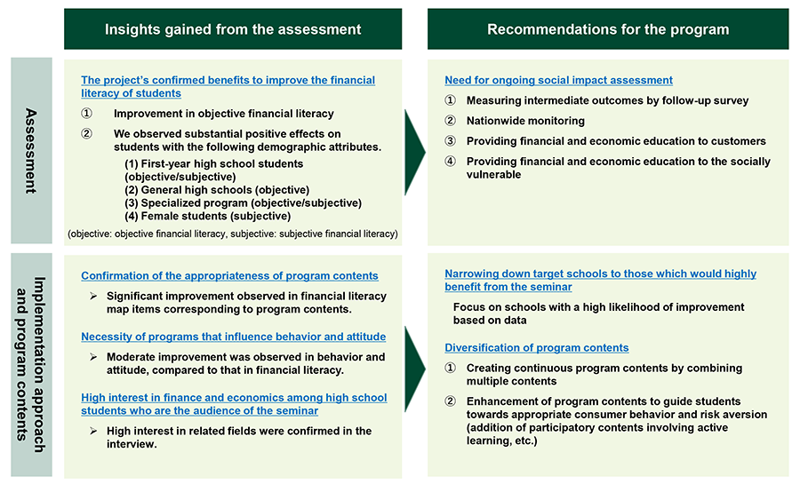 FY2021 Social Impact Assessment Report | Sumitomo Mitsui Financial Group