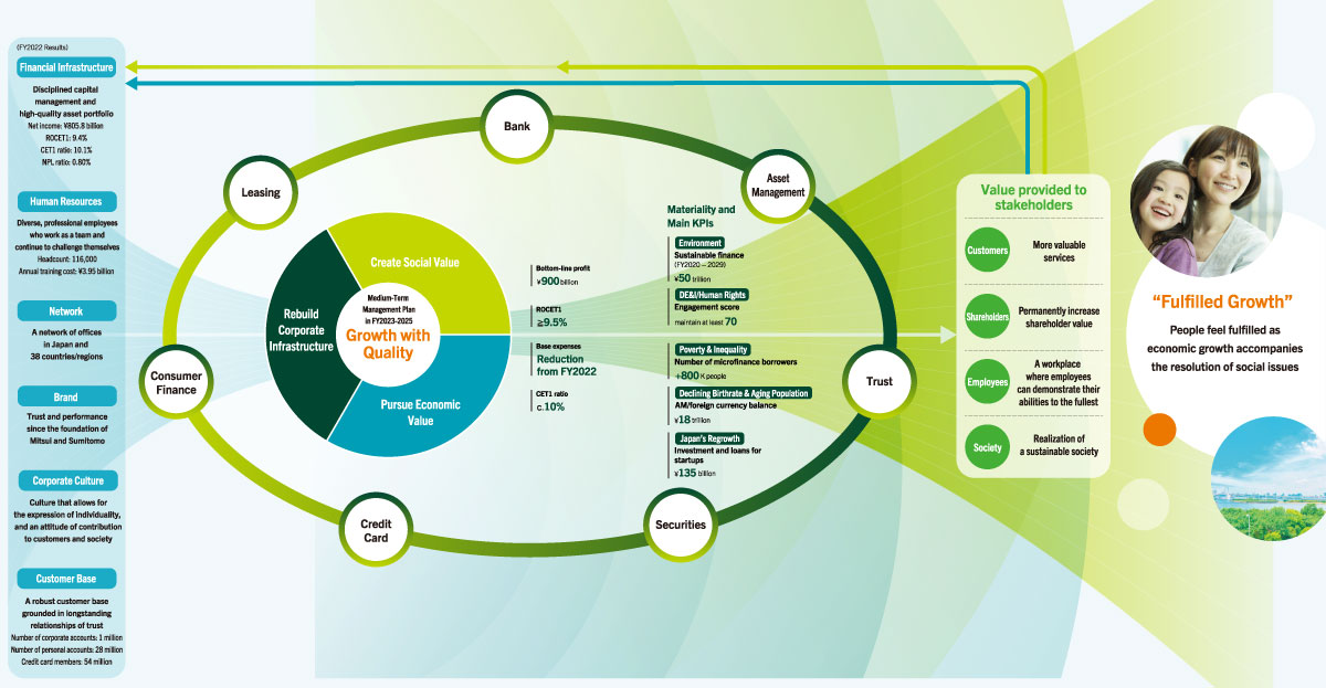 SMBC Group’s Value Creation Process