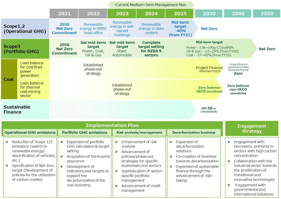 Transition Plan for achieving net zero in 2050