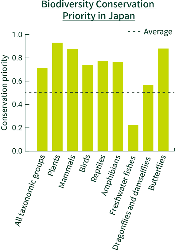Biodiversity Conservation Priority in Japan