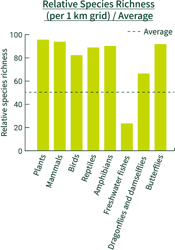 Relative Species Richness (per 1 km grid) / Average