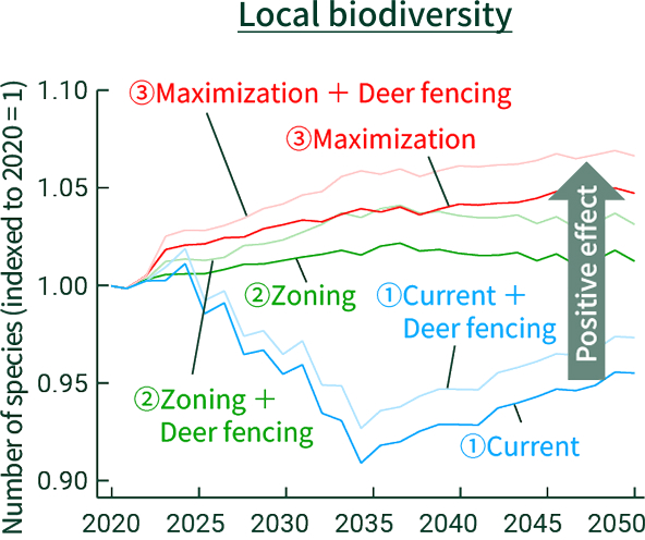 Local biodiversity