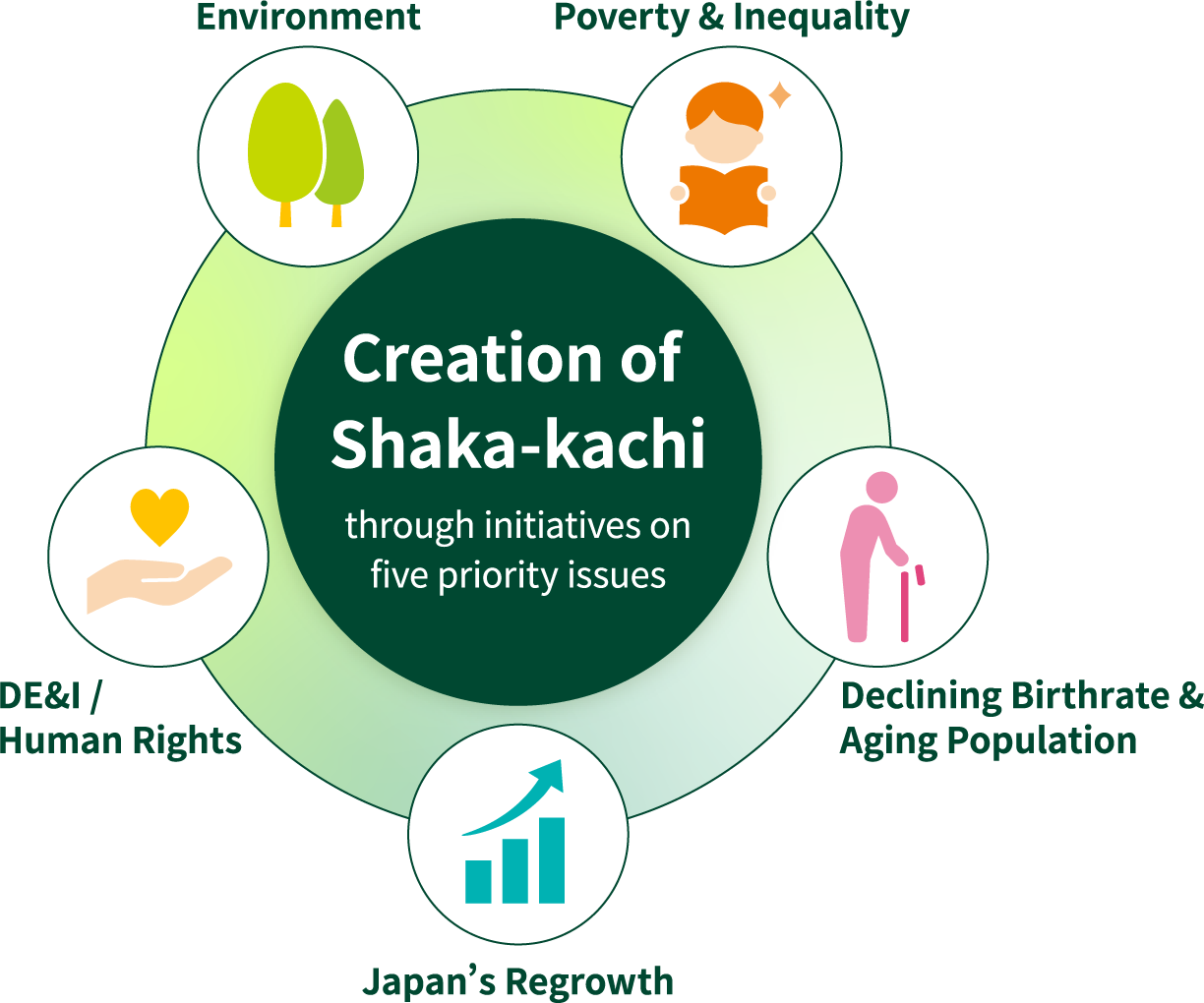 Creating ShakaKachi through initiatives addressing five key issues: the environment, DE&I/human rights, poverty/inequality, declining birthrate and aging population, and Japan's regrowth