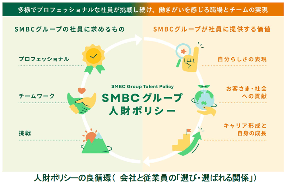 図：SMBCグループ人財ポリシー　多様でプロフェッショナルな社員が挑戦し続け、働きがいを感じる職場とチームの実現