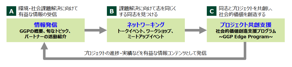 図：A.情報発信 B.ネットワーキング C.プロジェクト共創支援