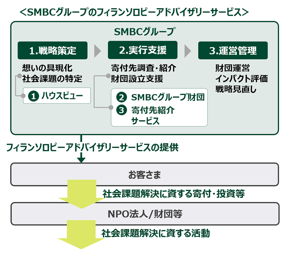 図：＜SMBCグループのフィランソロピーアドバイザリーサービス＞　戦略策定〜実行支援〜運営管理まで、SMBCグループ一体でサービスを提供し、社会課題解決に資する持続的な活動を支援