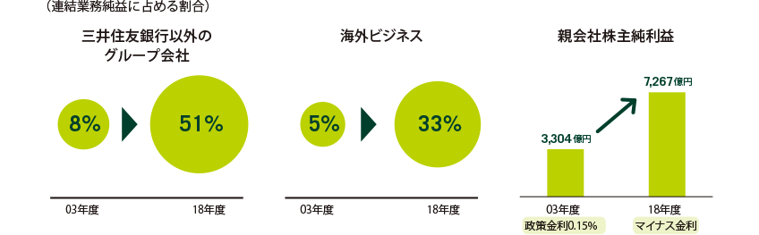 連結業務純益に占める割合