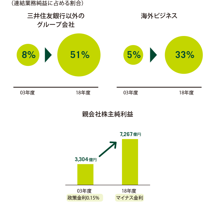 連結業務純益に占める割合