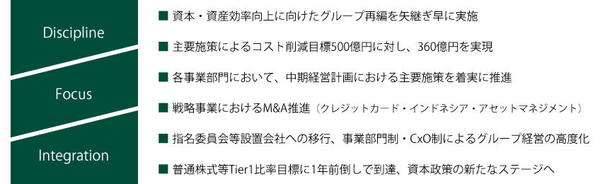 Discipline Focus Integration 資本・資産効率向上に向けたグループ再編を矢継ぎ早に実施 主要施策によるコスト削減目標500億円に対し、360億円を実現 各事業部門において、中期経営計画における主要施策を着実に推進 戦略事業におけるM&A推進(クレジットカード・インドネシア・アセットマネジメント) 指名委員会等設置会社への移行、事業部門制・CxO制によるグループ経営の高度化 普通株式等Tier1比率目標に1年前倒しで到達、資本政策の新たなステージへ