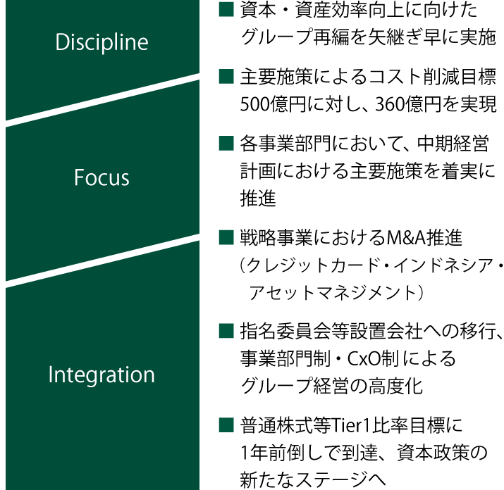 Discipline Focus Integration 資本・資産効率向上に向けたグループ再編を矢継ぎ早に実施 主要施策によるコスト削減目標500億円に対し、360億円を実現 各事業部門において、中期経営計画における主要施策を着実に推進 戦略事業におけるM&A推進(クレジットカード・インドネシア・アセットマネジメント) 指名委員会等設置会社への移行、事業部門制・CxO制によるグループ経営の高度化 普通株式等Tier1比率目標に1年前倒しで到達、資本政策の新たなステージへ