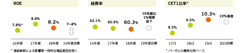 中期経営計画における財務目標の進捗