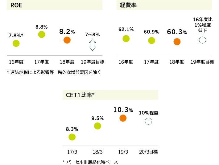 中期経営計画における財務目標の進捗