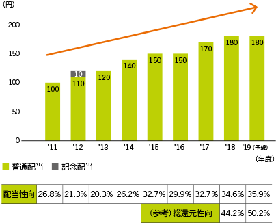 普通株式1株当たり配当金の推移