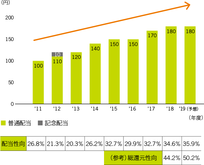 普通株式1株当たり配当金の推移