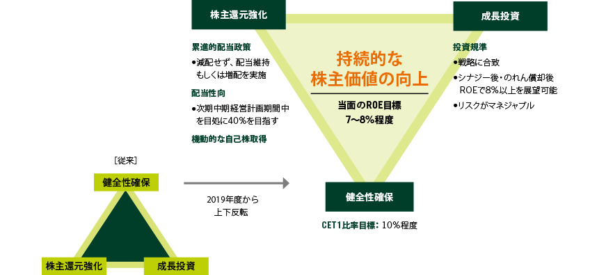 資本政策の基本方針