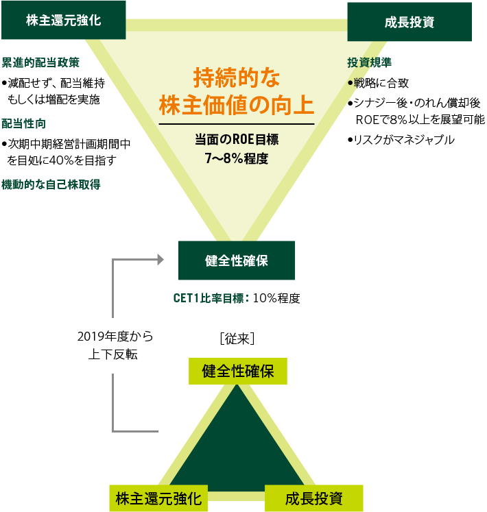 資本政策の基本方針