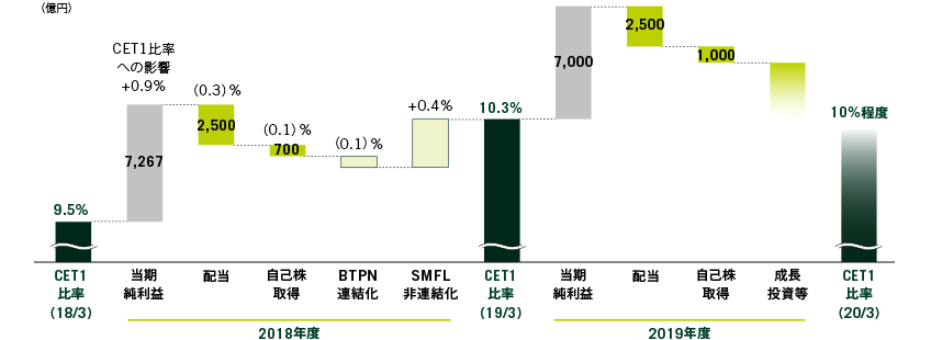 2018年度・2019年度の資本配賦