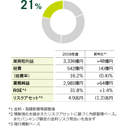 連結業務純益に占める割合