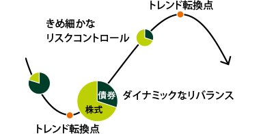 マーケット変化に応じた機動的なポートフォリオ運営