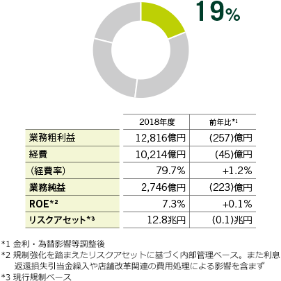連結業務純益に占める割合