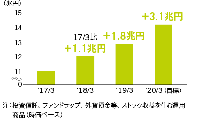 ストック収益資産残高(三井住友銀行+SMBC日興証券)