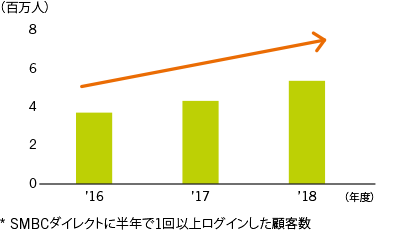 SMBCダイレクト利用者数