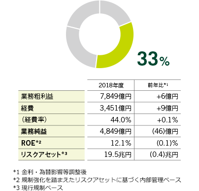 連結業務純益に占める割合