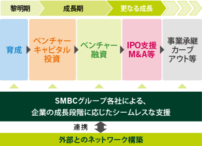 お客さまの成長段階に応じた継続支援