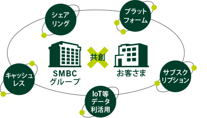 新しいビジネスモデルへの対応