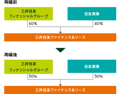 住友商事とのリース共同事業の再編