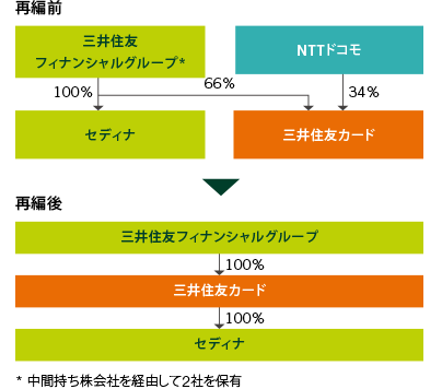 三井住友カードの完全子会社化