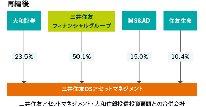 三井住友アセットマネジメントと大和住銀投信投資顧問の合併