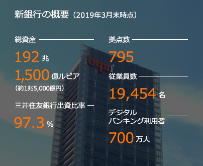 新銀行の概要(2019年3月末時点) 総資産 192兆 1,500億ルピア(約1兆5,000億円) 三井住友銀行出資比率 97.3% 拠点数 795 従業員数 19,454名 デジタルバンキング利用者 700万人