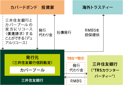 革新的なスキームを創出し、発行を実現