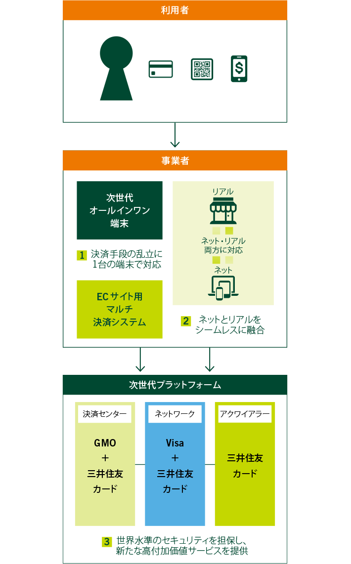 次世代決済プラットフォームの構築