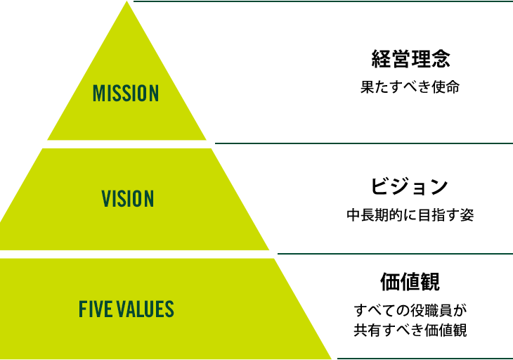 MISSION ocO ʂׂg VISION rW Iɖڎwp FIVE VALUES l ׂĂ̖ELׂl