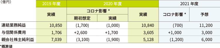 2020年度決算の総括