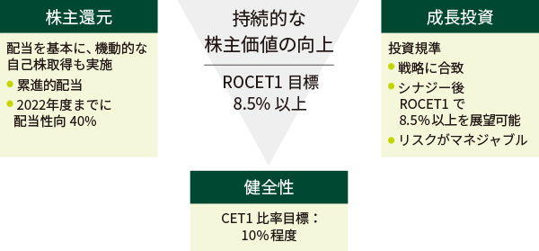 持続的な株主価値の向上