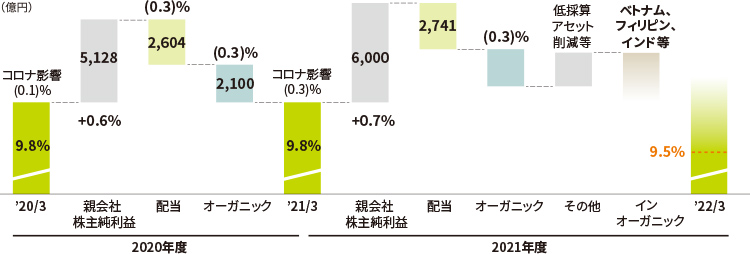 2020年度・2021年度の資本配賦