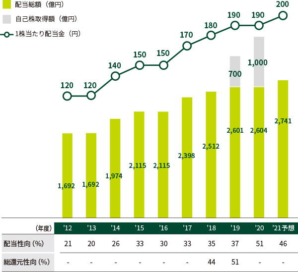 株主還元推移